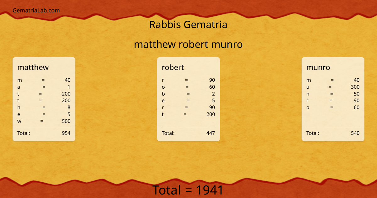 matthew robert munro in rabbis Gematria